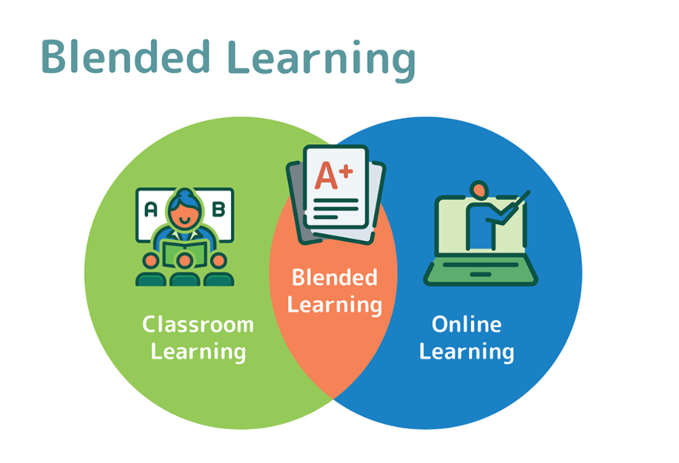 블렌디드 러닝의 장점 혼합 학습은 교육 환경을 변화시키고 학생과 교육자 모두에게 수많은 이점을 제공하고 있습니다. 대면 교육과 디지털 학습을 통합함으로써 혼합 학습은 기존 교육과 온라인 교육의 장점을 모두 활용합니다.  맞춤형 학습 경험: 혼합 학습 환경에서 교육자는 각 학생의 고유한 요구 사항에 맞게 학습 경험을 맞춤화할 수 있습니다. 온라인 리소스는 다양한 학습 스타일에 맞게 맞춤화할 수 있으므로 학생들이 자신에게 가장 적합한 방식으로 콘텐츠와 상호 작용할 수 있습니다. 시각적 학습자이든 실습 활동을 선호하든 학생들은 자신의 선호도에 맞는 자료에 액세스하여 주제에 대한 이해를 높일 수 있습니다. 참여 및 유지 증가: 혼합 학습은 대화형의 매력적인 학습 경험을 제공합니다. 멀티미디어 콘텐츠, 대화형 퀴즈, 온라인 토론 포럼과 같은 디지털 도구는 학생들의 관심을 끌고 학습 과정에 몰입할 수 있습니다. 기술의 통합은 교육에 새로운 의미와 흥미를 더해 자료와의 더 깊은 연결을 조성합니다. 결과적으로 학생들은 정보를 유지할 가능성이 높아져 학습 결과가 향상됩니다. 학습자와 교육자를 위한 유연성: 혼합 학습은 높은 수준의 유연성을 제공합니다. 학생들은 편리하게 온라인 리소스에 액세스할 수 있으므로 자신의 속도에 맞춰 학습하고 필요에 따라 자료를 다시 방문할 수 있습니다. 교육자는 학생들의 진행 상황과 필요에 맞게 교육 전략을 조정하여 맞춤형 지원과 피드백을 제공할 수 있습니다. 이러한 유연성은 다양한 학습 요구를 가진 학생들에게 특히 유용하며 자신의 방식으로 성공할 수 있는 기회를 제공합니다. 기존 교육과 온라인 교육 간의 격차 해소: 혼합 학습은 두 세계의 장점을 모두 제공합니다. 이는 전통 교육의 구조와 사회적 상호 작용을 온라인 학습의 편리함 및 적응성과 결합합니다. 이러한 융합은 오늘날 학생들의 요구에 부합하는 관련성 있고 포괄적이며 학습 경험을 창출합니다. 이는 디지털 리터러시가 전통적인 리터러시만큼 중요한 미래에 대비할 수 있도록 학생들을 준비시키는 균형 잡힌 교육 접근 방식을 제공합니다. 